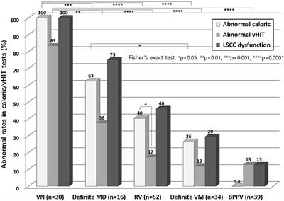 Differential Involvement of Lateral Semicircular Canal and Otolith Organs in Common Vestibular Disorders